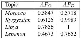 Table 4: Average precision results for manual evaluationon 4 topics, against the original chronologies (APC ), andthe expert assessment (APE ).