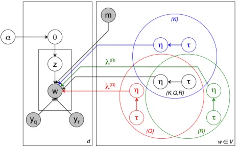 Figure 1: Plate diagram representation of the proposedSparse Mixed-Effects model with Ktopics, Qtime peri-ods, and Rregions.