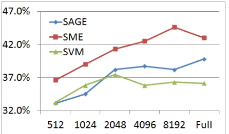 Figure 2: Accuracy on predicting the time quartile vary-ing the vocabulary size W, while Kis ﬁxed to 10.