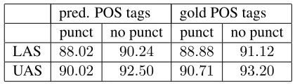 Table 2: Labeled and unlabeled accuracy score for auto-matically predicted and gold POS tags with and withouttaking into account punctuation on FTB TEST.