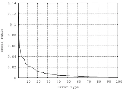 Figure 1: Distribution of the types of errors