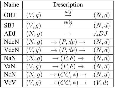 Table 5: sizes of the corpora used to gather lexical counts