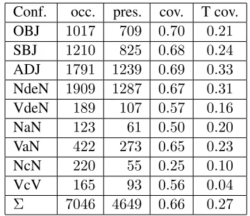 Table 6: Coverage of the lexical resource over FTB DEV.
