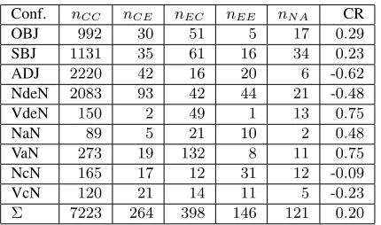 Table 8: Correction Rate of the lexical resource with re-spect to FTB DEV.