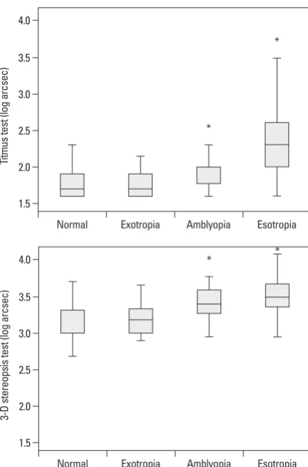 Fig. 4. Bland-Altman plot showing differences between the three-dimension-al (3-D) stereopsis and Titmus Stereo tests for 133 subjects