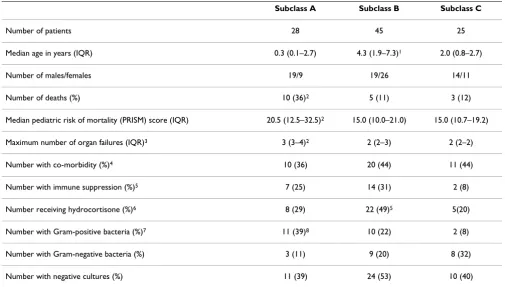 Table 1: Demographic and clinical data for the septic shock subclasses indentified in Figure 2.
