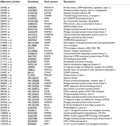 Table 4: Forty-four genes corresponding to the signaling pathways in Table 3.