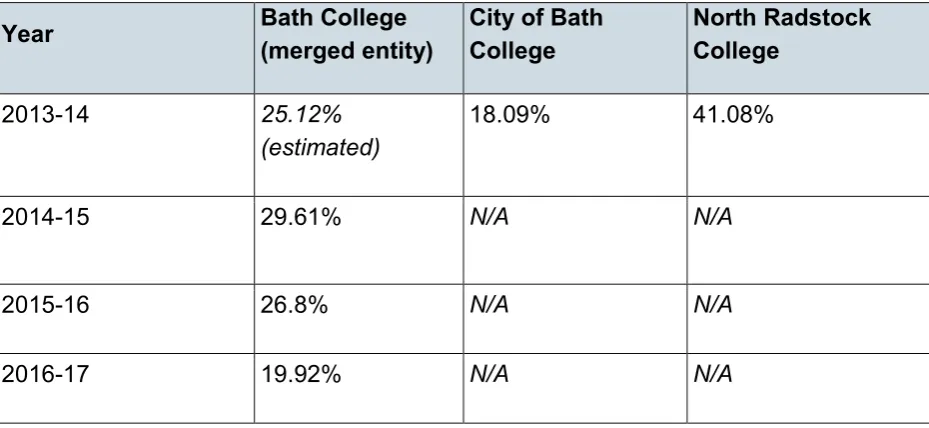 Table 4 Example of pre-merger history for Bath College (debt as a % of income) 
