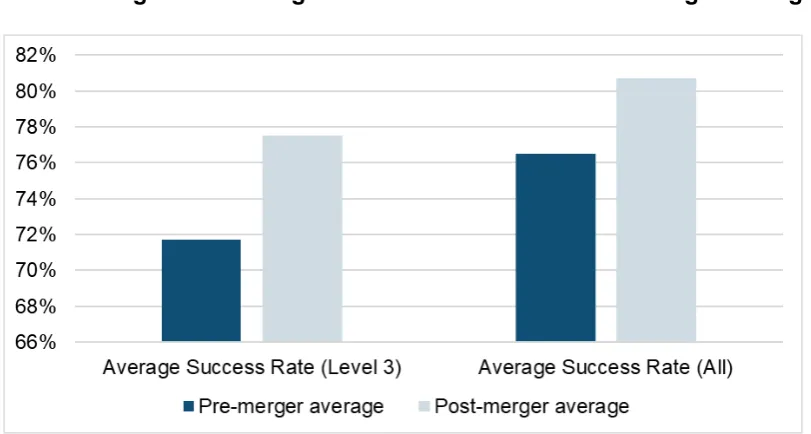 Figure 13 Average non-financial outcomes for merged colleges 