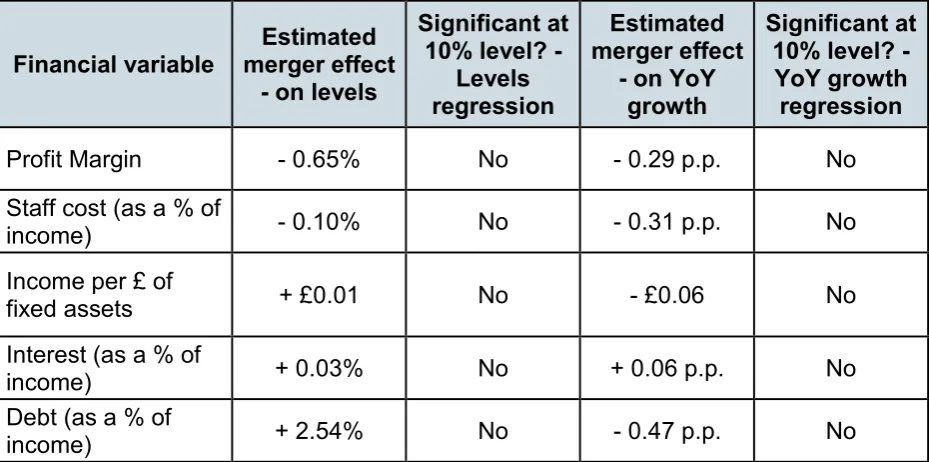 Table 8 Econometric results from baseline model (financial outcomes) 