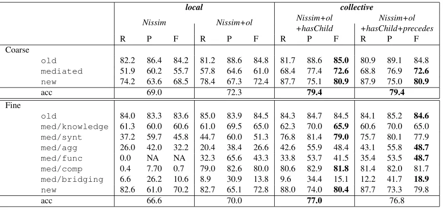 Table 7: Collective classiﬁcation compared to Nissim’s local classiﬁer. Best performing algorithms are bolded.