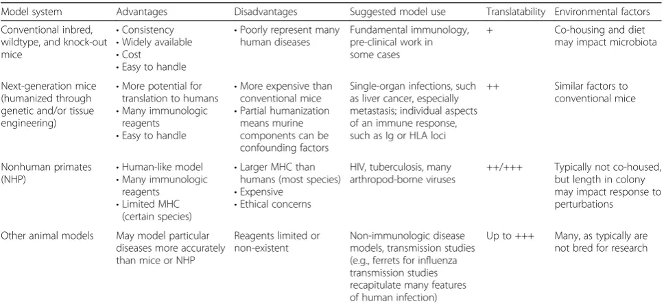 Table 1 An overview of animal models for translational studies for human immunology