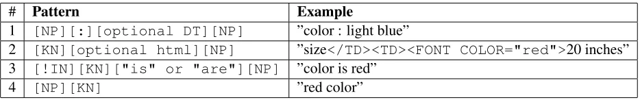 Table 1: Patterns used to extract properties from item description. The macro tag NP denotes any of the tags NN,NNP, NNS, NNPS, JJ, JJS or CD