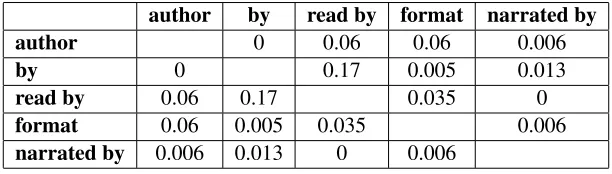Table 3: Weighted average precision of the top 20 extracted property names.