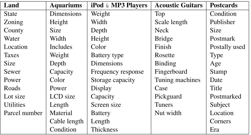 Table 5: Examples of discovered property name synonyms.