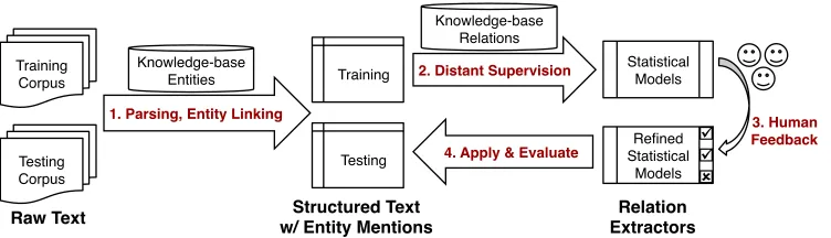 Figure 1: The workﬂow of our distant supervision system. Step 1 is preprocessing; step 4 is ﬁnal evaluation