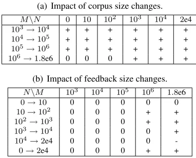 Figure 2: Impact of input sizes under the TAC-KBP metric, which uses documents mentioning 100 predeﬁned entitiesas testing corpus with entity-level ground truth