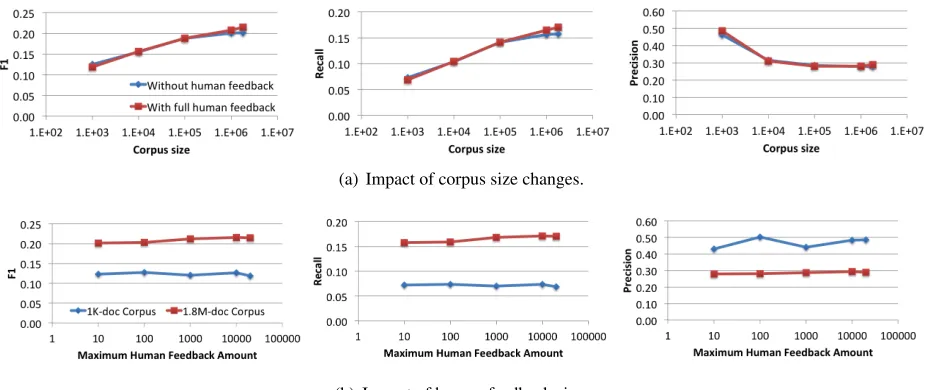 Figure 3: Projections of Figure 2 to show the impact of corpus size and human feedback amount on TAC-KBP F1,recall, and precision.