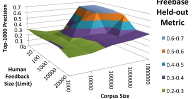 Figure 6: Impact of corpus size on the TAC-KBP qualitywith the ClueWeb dataset.