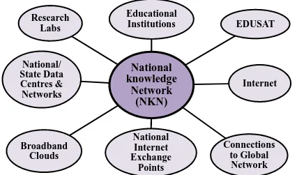 FIG NO. 1: NATIONAL KNOWLEDGE NETWORK 