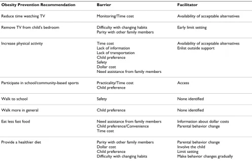Table 1: Barriers and facilitators to adopting obesity prevention recommendations cited by parents
