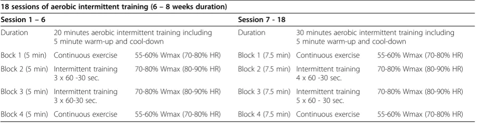 Table 1 Exercise training program for patients randomized to 18 sessions of aerobic intermittent training