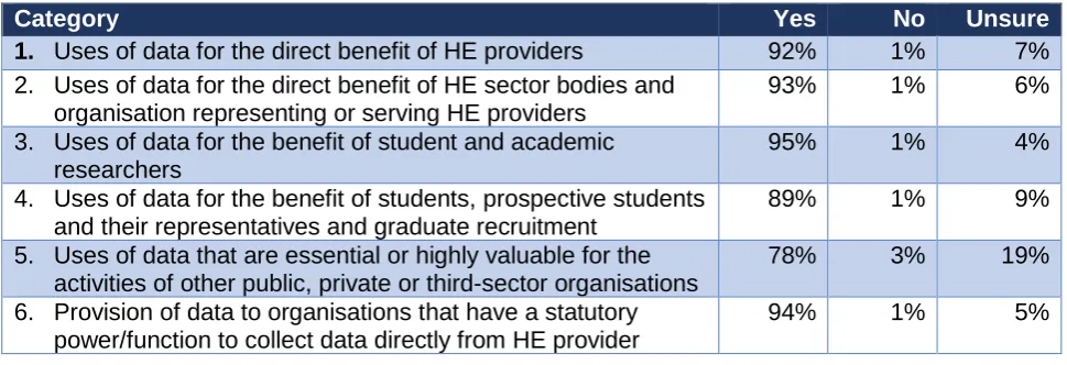 Figure 7: Agreement in principle to non-statutory onward uses of data – HE providers only  