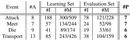 Table 1: Performance for different events under different experimental settings, with gold mention boundaries and types