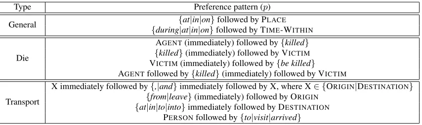 Figure 3: The complete list{other words, when a structure contains a pattern, its score is incremented by 1.0