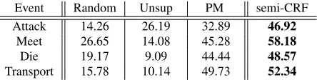 Table 3: Event extraction performance with automatic mentionidentiﬁer and typer. We report F1 percentage scores for pref-erence modeling (PM) as well as two baseline approaches