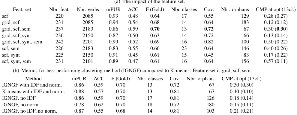 Table 5: Results. Cumulative micro precision (CMP) is given for the clustering at the mPUR optimum and in paran-theses for 13 classes clustering.