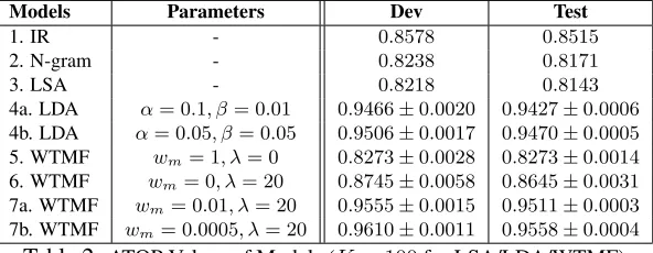 Table 2 summarizes the ATOP values on the dev