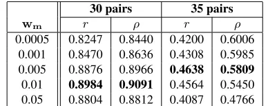 Table 3: Different wm of WTMF on LI06 (K = 100)