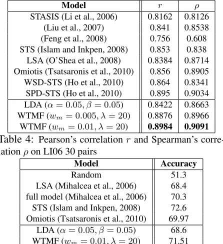 Table 4: = 0 Pearson’s correlation r and Spearman’s corre-lation on LI06 30 pairs