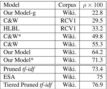 Table 1: Nearest neighbors of words based on cosine sim-ilarity. Our model is less constrained by syntax and ismore semantic.