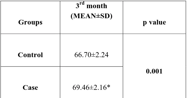 Table-5: Comparison of mean bone density values 3rd month between the groups 