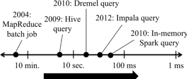 Figure 1: Data analytics frameworks can analyze large volumes of data with ever lower latency.