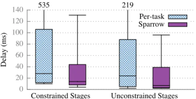Figure 9: Latency distribution for each phase in the Sparrow scheduling algorithm.