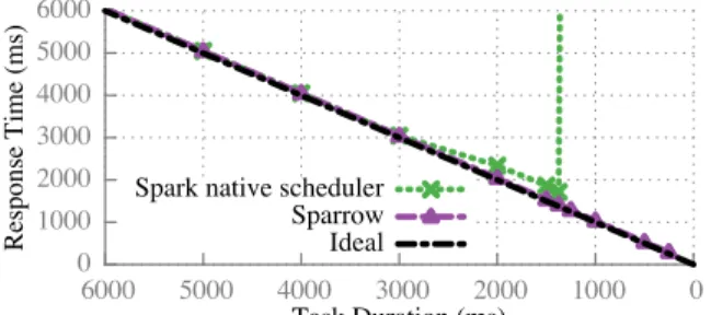 Figure 11: TPC-H response times for two frontends submitting queries to a 100-node cluster