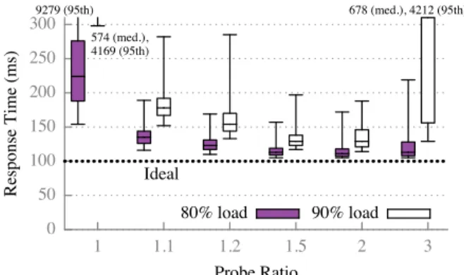 Figure 15: Sparrow provides low median response time for jobs composed of 10 100ms tasks, even when those tasks are run alongside much longer jobs