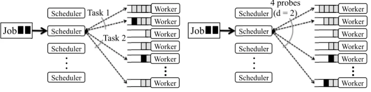Figure 2: Placing a parallel, two-task job. Batch sampling outperforms per-task sampling because tasks are placed in the least loaded of the entire batch of sampled queues.