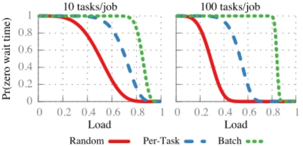 Figure 5: Probability that a job will experience zero wait time in a system of 4-core servers.