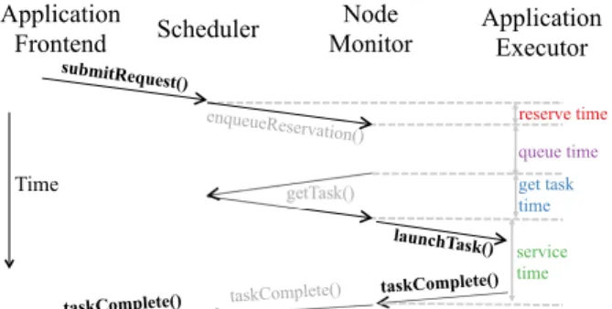 Figure 6: Frameworks that use Sparrow are decom- decom-posed into frontends, which generate tasks, and  ex-ecutors, which run tasks