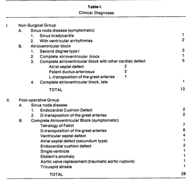 Table I.Clinical Diagnoses
