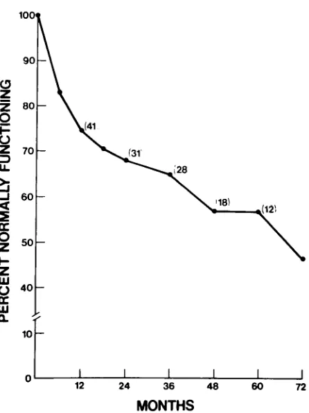 Figure 1. Percent of normally functioning myocar-numberdial leads related to time [months] computed by ac-tuarial analysis