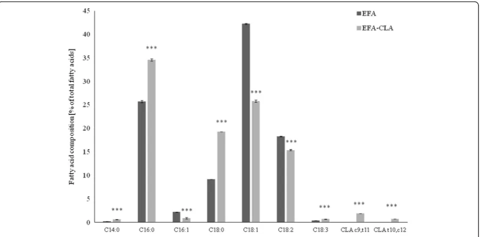 Fig. 2 Effect of EFA-CLA on MCF-7 cells proliferation. Values are expressed as means ± SEM for the N ≥ 9, standarized to NC as 100 %