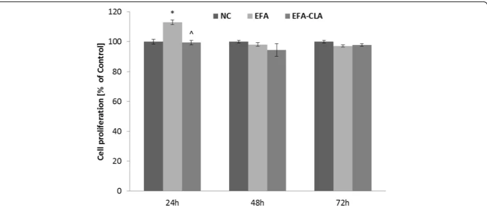 Fig. 3 Effect of EFA-CLA on MCF-10A cells proliferation. Values are expressed as means ± SEM for the N ≥ 9, standarized to NC as 100 %