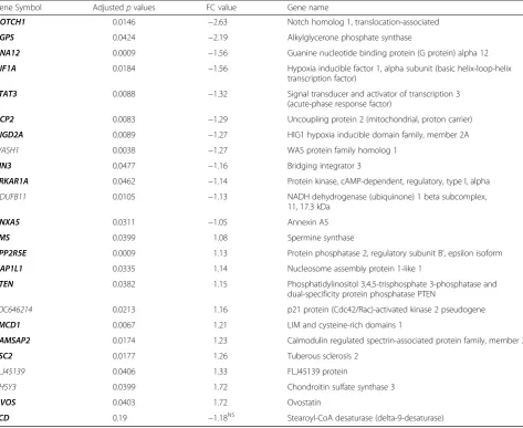 Table 2 The validation of microarray results with RT-qPCR in MCF-7 cell line (EFA-CLA vs