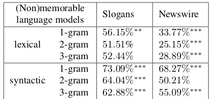 Table 6: Slogans are most general when compared tomemorable and non-memorable quotes. (%s of 3rd pers.pronouns and indeﬁnite articles are relative to all tokens,%s of past tense are relative to all past and present verbs.)