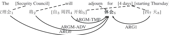 Figure 1: An example of predicate-argument structure in Chinese and its aligned English translation